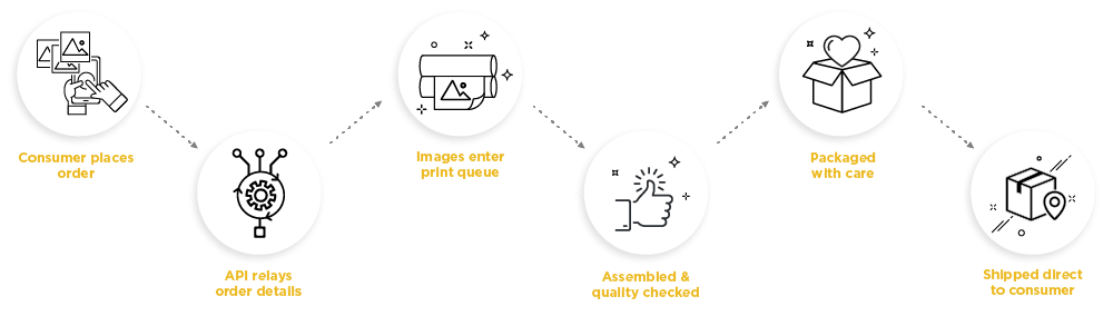 API-Integration-Printing-Fulfillment-Dropshipped