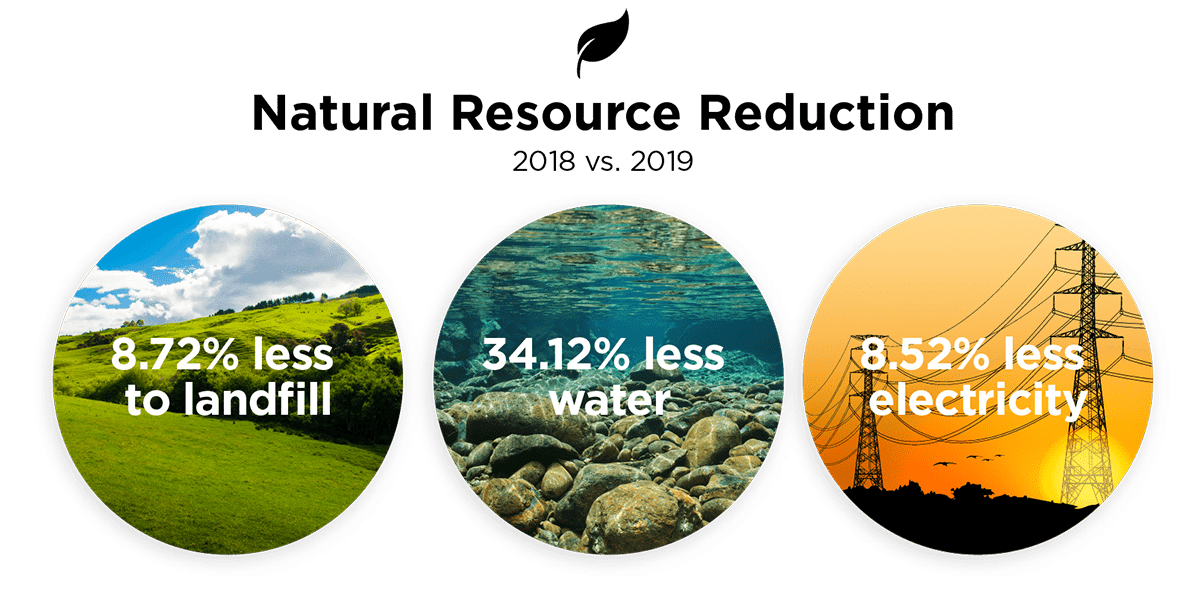 Natural Resource Protection in Landfills Water and Electricity