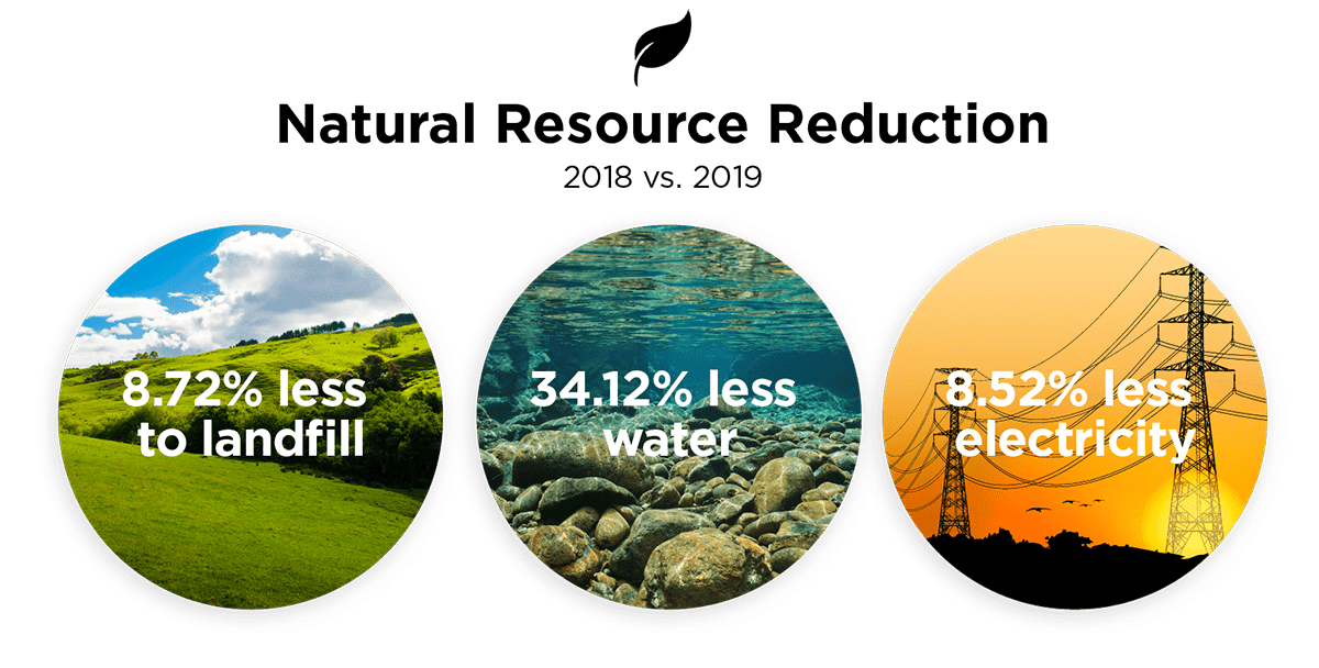 media__Final-Resources-Graphic-01-min Natural Resource Protection in Landfills Water and Electricity